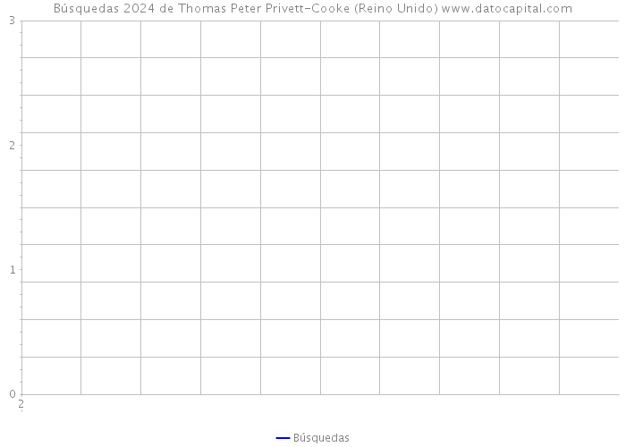 Búsquedas 2024 de Thomas Peter Privett-Cooke (Reino Unido) 