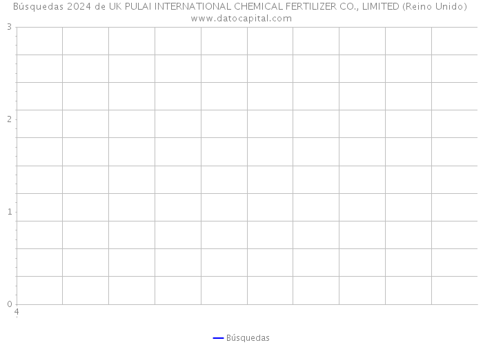 Búsquedas 2024 de UK PULAI INTERNATIONAL CHEMICAL FERTILIZER CO., LIMITED (Reino Unido) 