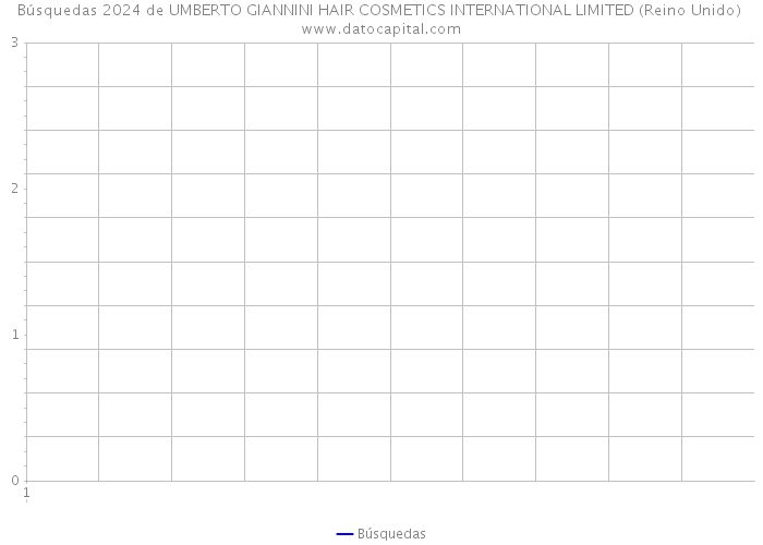 Búsquedas 2024 de UMBERTO GIANNINI HAIR COSMETICS INTERNATIONAL LIMITED (Reino Unido) 