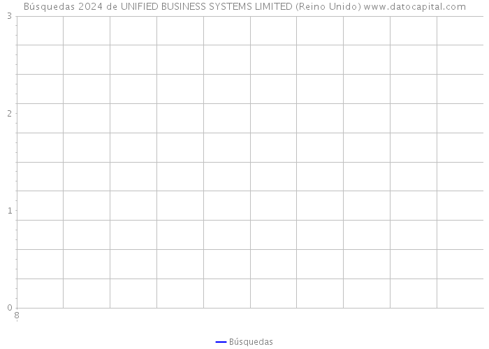 Búsquedas 2024 de UNIFIED BUSINESS SYSTEMS LIMITED (Reino Unido) 