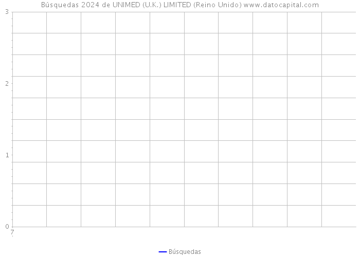 Búsquedas 2024 de UNIMED (U.K.) LIMITED (Reino Unido) 