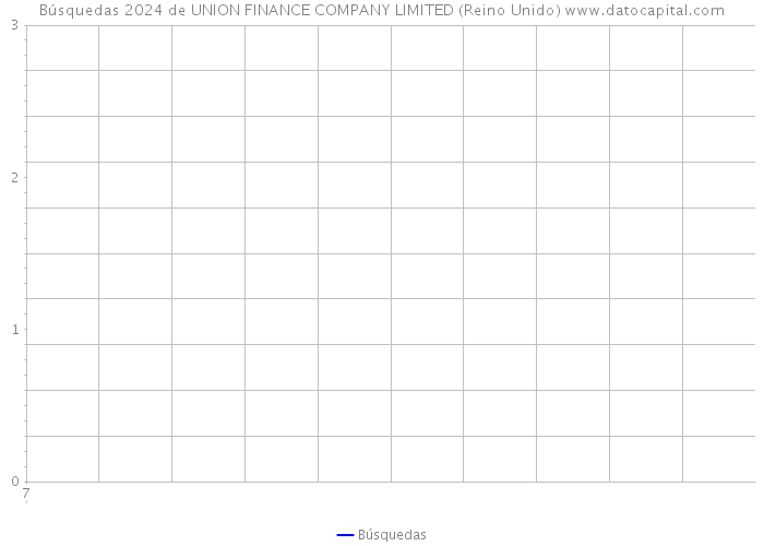 Búsquedas 2024 de UNION FINANCE COMPANY LIMITED (Reino Unido) 