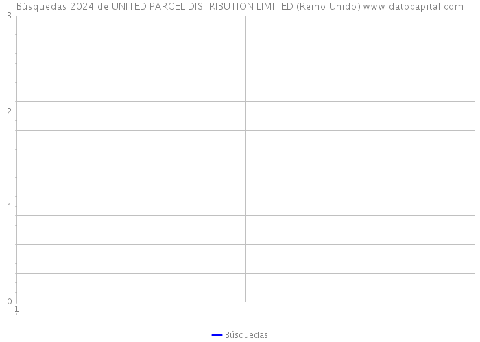 Búsquedas 2024 de UNITED PARCEL DISTRIBUTION LIMITED (Reino Unido) 