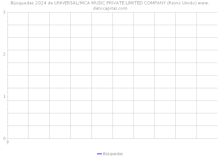 Búsquedas 2024 de UNIVERSAL/MCA MUSIC PRIVATE LIMITED COMPANY (Reino Unido) 