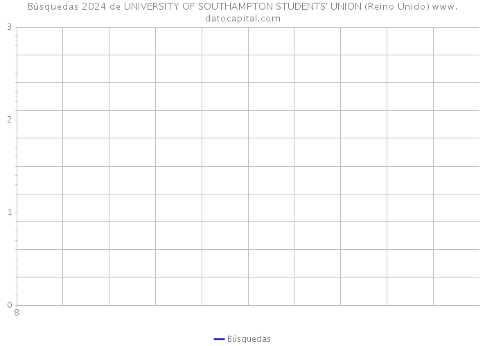 Búsquedas 2024 de UNIVERSITY OF SOUTHAMPTON STUDENTS' UNION (Reino Unido) 