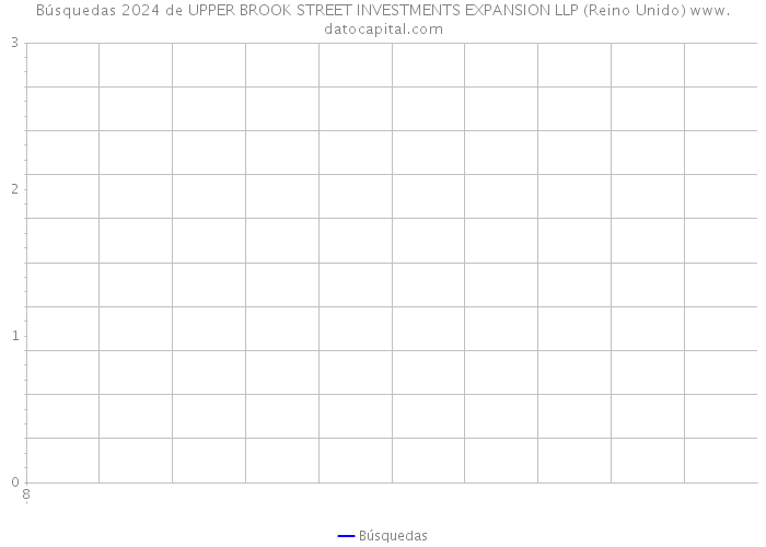 Búsquedas 2024 de UPPER BROOK STREET INVESTMENTS EXPANSION LLP (Reino Unido) 