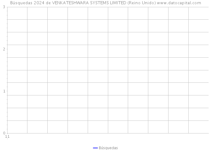 Búsquedas 2024 de VENKATESHWARA SYSTEMS LIMITED (Reino Unido) 