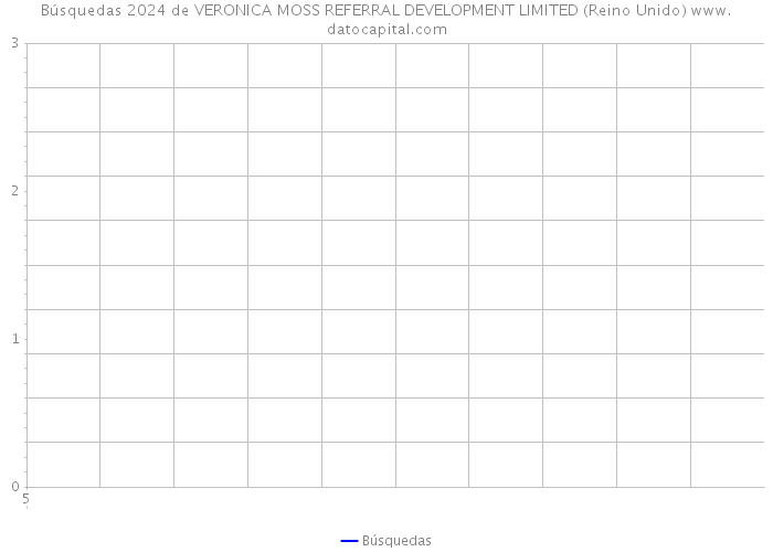 Búsquedas 2024 de VERONICA MOSS REFERRAL DEVELOPMENT LIMITED (Reino Unido) 