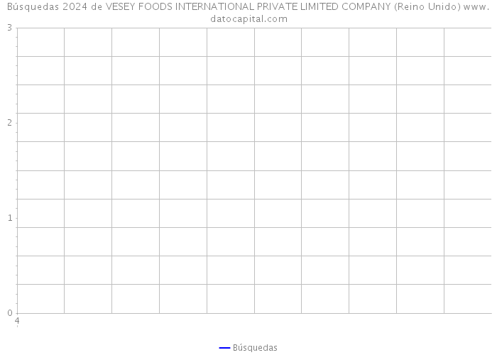 Búsquedas 2024 de VESEY FOODS INTERNATIONAL PRIVATE LIMITED COMPANY (Reino Unido) 