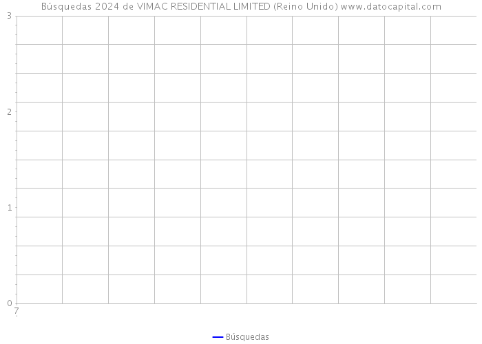 Búsquedas 2024 de VIMAC RESIDENTIAL LIMITED (Reino Unido) 