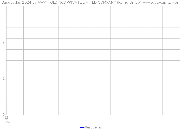 Búsquedas 2024 de VWM HOLDINGS PRIVATE LIMITED COMPANY (Reino Unido) 