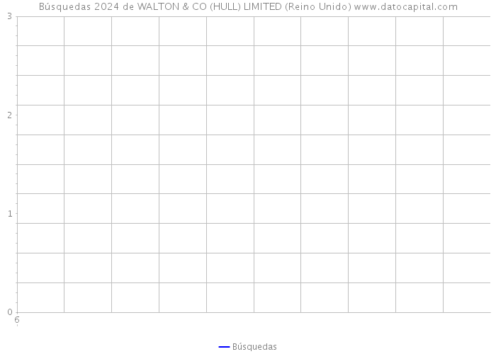 Búsquedas 2024 de WALTON & CO (HULL) LIMITED (Reino Unido) 