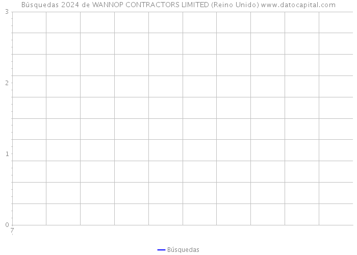 Búsquedas 2024 de WANNOP CONTRACTORS LIMITED (Reino Unido) 