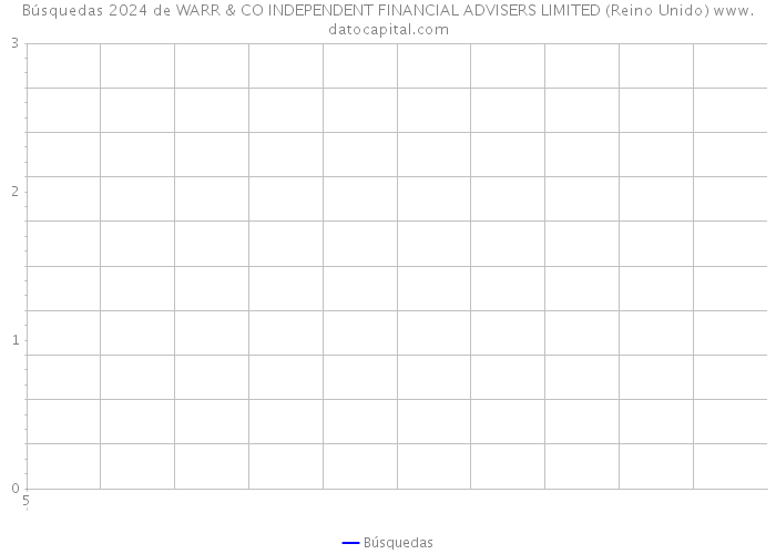 Búsquedas 2024 de WARR & CO INDEPENDENT FINANCIAL ADVISERS LIMITED (Reino Unido) 