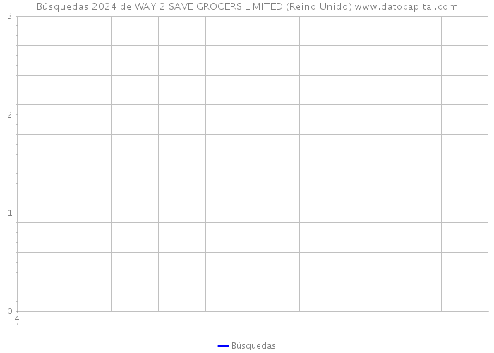 Búsquedas 2024 de WAY 2 SAVE GROCERS LIMITED (Reino Unido) 