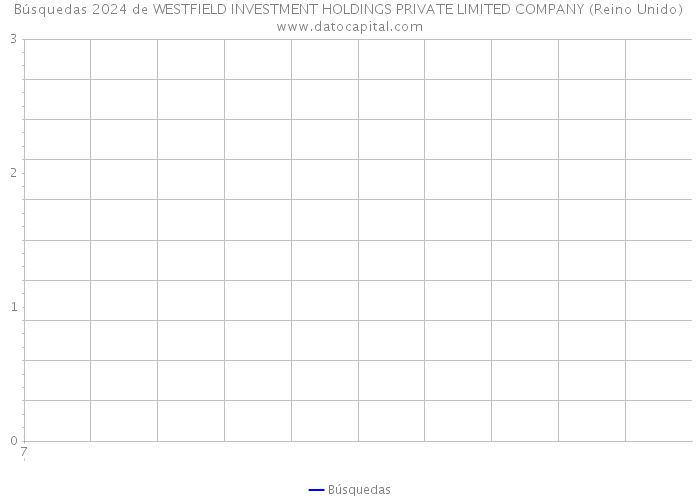 Búsquedas 2024 de WESTFIELD INVESTMENT HOLDINGS PRIVATE LIMITED COMPANY (Reino Unido) 