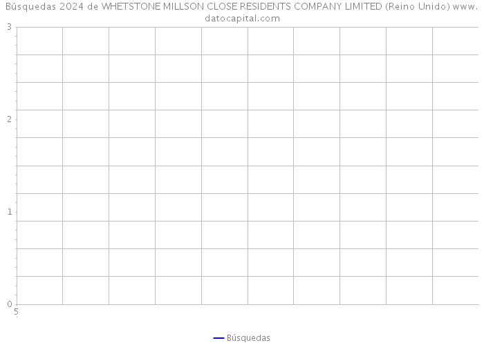Búsquedas 2024 de WHETSTONE MILLSON CLOSE RESIDENTS COMPANY LIMITED (Reino Unido) 