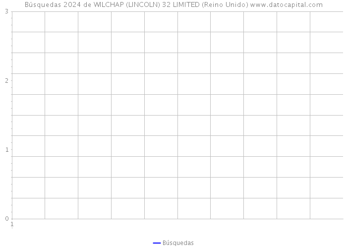 Búsquedas 2024 de WILCHAP (LINCOLN) 32 LIMITED (Reino Unido) 