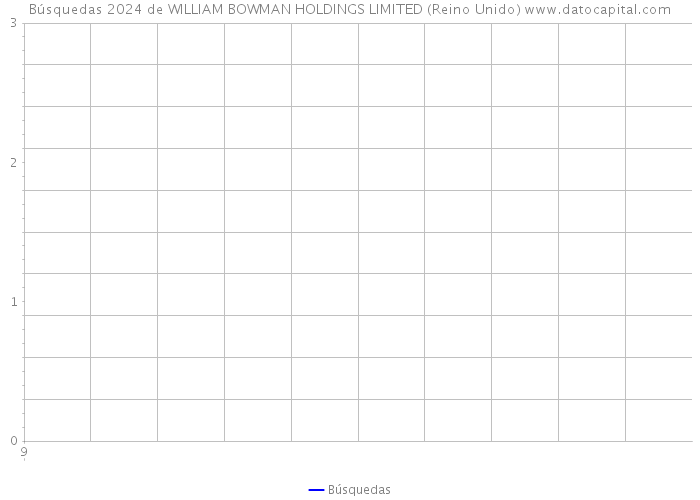Búsquedas 2024 de WILLIAM BOWMAN HOLDINGS LIMITED (Reino Unido) 