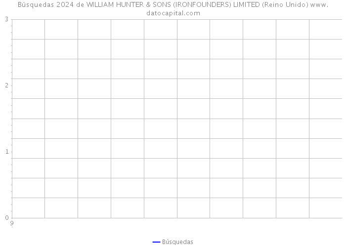 Búsquedas 2024 de WILLIAM HUNTER & SONS (IRONFOUNDERS) LIMITED (Reino Unido) 