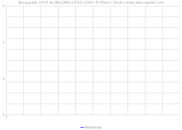 Búsquedas 2024 de WILLIAM LUCAS (1942-6) (Reino Unido) 