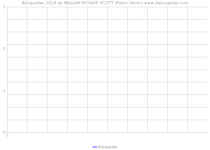 Búsquedas 2024 de WILLIAM MCNAIR SCOTT (Reino Unido) 