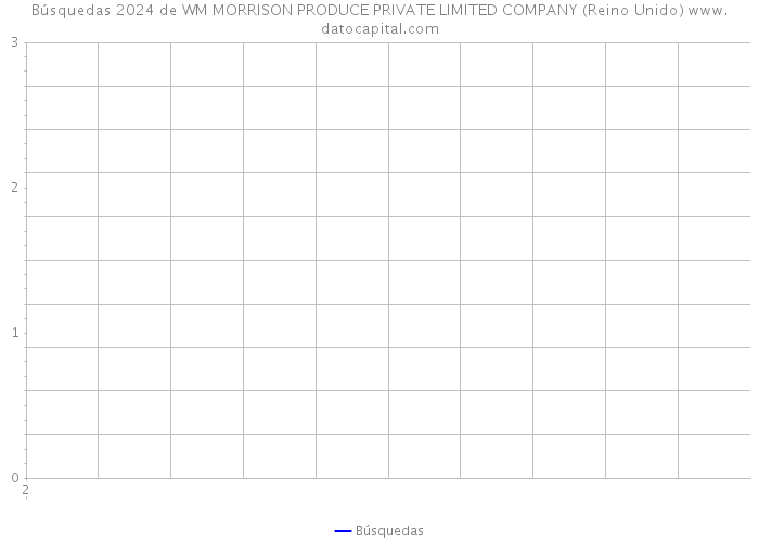 Búsquedas 2024 de WM MORRISON PRODUCE PRIVATE LIMITED COMPANY (Reino Unido) 
