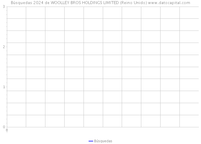 Búsquedas 2024 de WOOLLEY BROS HOLDINGS LIMITED (Reino Unido) 