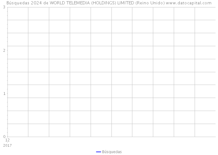 Búsquedas 2024 de WORLD TELEMEDIA (HOLDINGS) LIMITED (Reino Unido) 