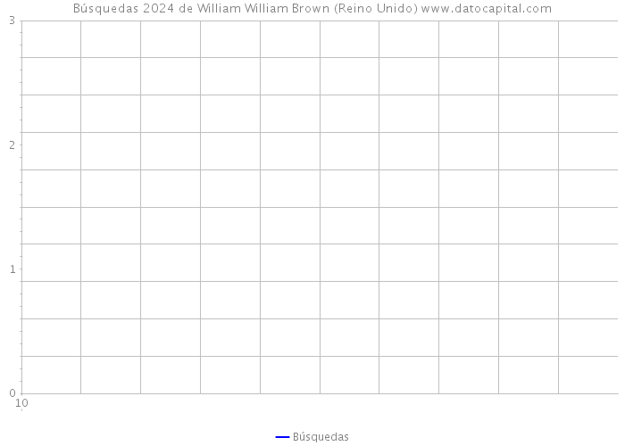 Búsquedas 2024 de William William Brown (Reino Unido) 