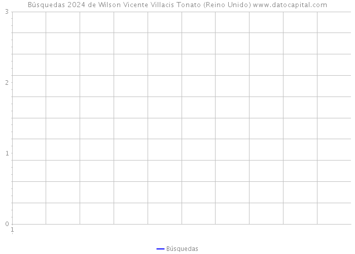 Búsquedas 2024 de Wilson Vicente Villacis Tonato (Reino Unido) 