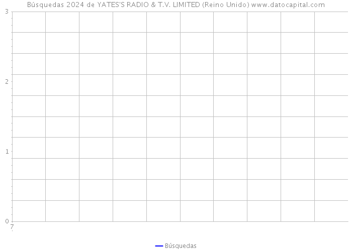 Búsquedas 2024 de YATES'S RADIO & T.V. LIMITED (Reino Unido) 