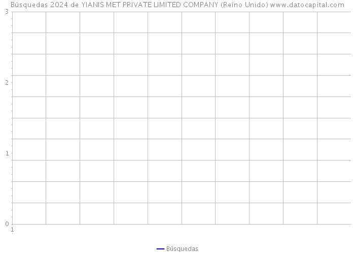 Búsquedas 2024 de YIANIS MET PRIVATE LIMITED COMPANY (Reino Unido) 