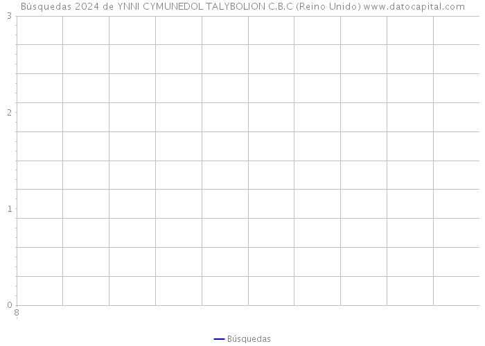 Búsquedas 2024 de YNNI CYMUNEDOL TALYBOLION C.B.C (Reino Unido) 