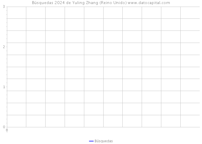 Búsquedas 2024 de Yuling Zhang (Reino Unido) 