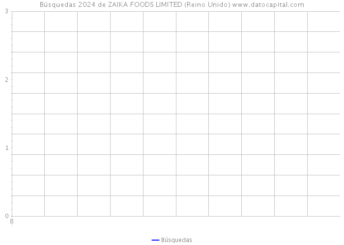 Búsquedas 2024 de ZAIKA FOODS LIMITED (Reino Unido) 