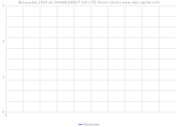 Búsquedas 2024 de ZAINAB DIRECT (UK) LTD (Reino Unido) 