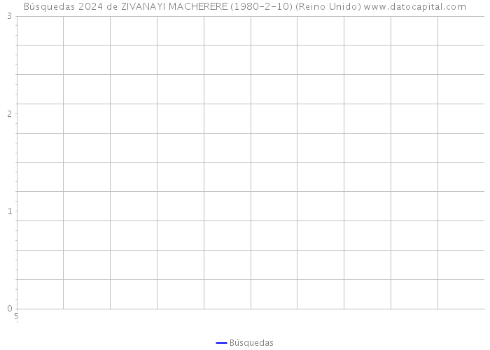 Búsquedas 2024 de ZIVANAYI MACHERERE (1980-2-10) (Reino Unido) 
