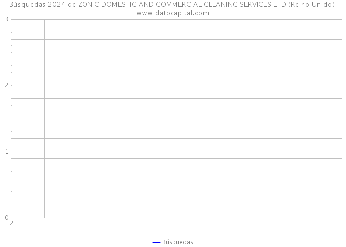 Búsquedas 2024 de ZONIC DOMESTIC AND COMMERCIAL CLEANING SERVICES LTD (Reino Unido) 