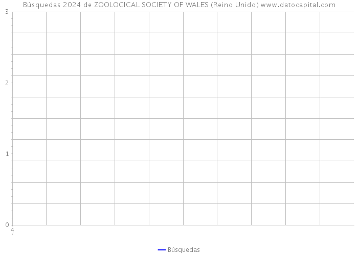 Búsquedas 2024 de ZOOLOGICAL SOCIETY OF WALES (Reino Unido) 