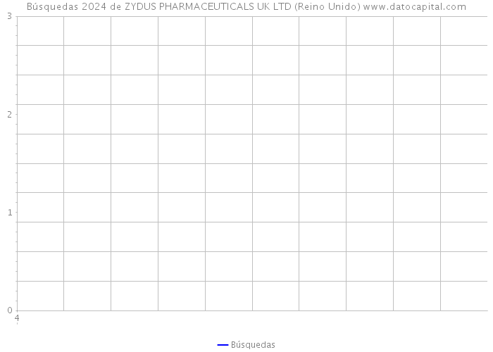 Búsquedas 2024 de ZYDUS PHARMACEUTICALS UK LTD (Reino Unido) 