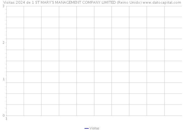 Visitas 2024 de 1 ST MARY'S MANAGEMENT COMPANY LIMITED (Reino Unido) 