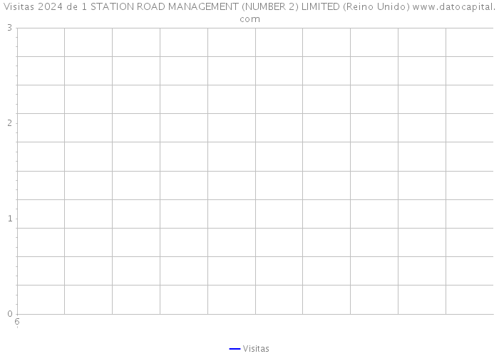 Visitas 2024 de 1 STATION ROAD MANAGEMENT (NUMBER 2) LIMITED (Reino Unido) 