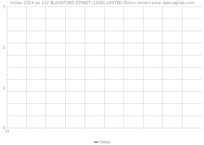 Visitas 2024 de 102 BLANDFORD STREET (1998) LIMITED (Reino Unido) 
