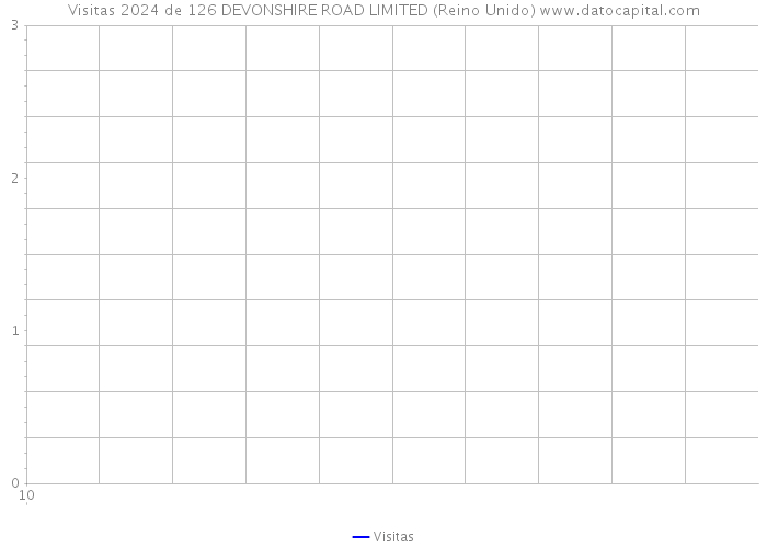 Visitas 2024 de 126 DEVONSHIRE ROAD LIMITED (Reino Unido) 