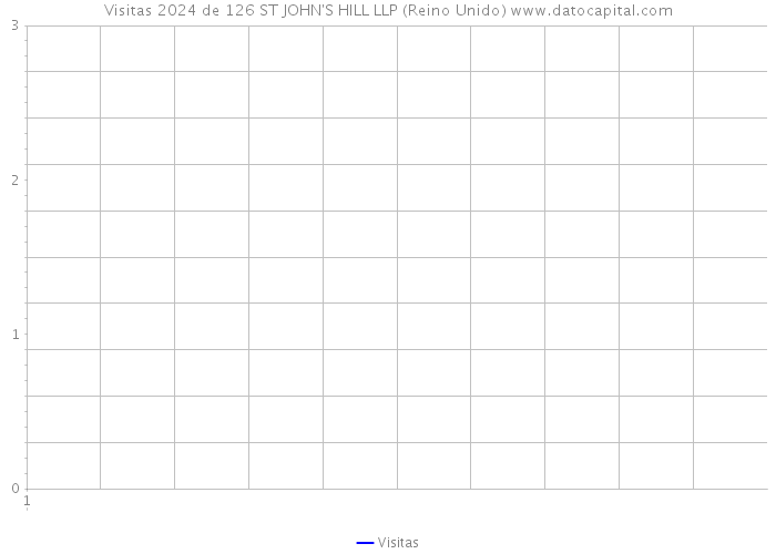 Visitas 2024 de 126 ST JOHN'S HILL LLP (Reino Unido) 