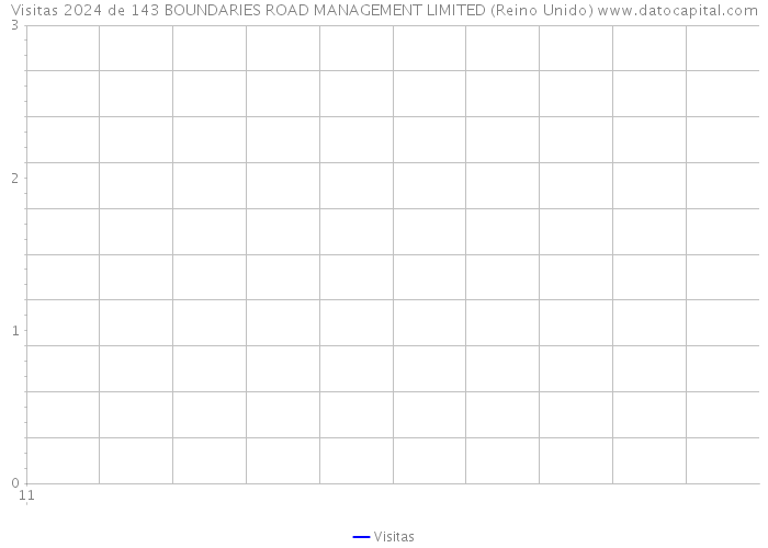 Visitas 2024 de 143 BOUNDARIES ROAD MANAGEMENT LIMITED (Reino Unido) 