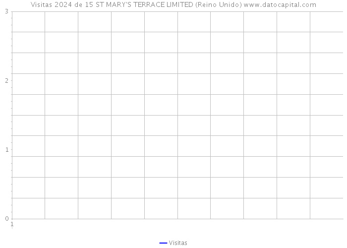 Visitas 2024 de 15 ST MARY'S TERRACE LIMITED (Reino Unido) 