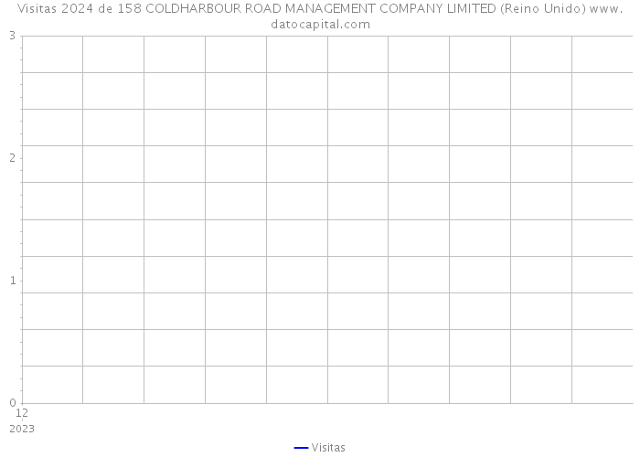 Visitas 2024 de 158 COLDHARBOUR ROAD MANAGEMENT COMPANY LIMITED (Reino Unido) 