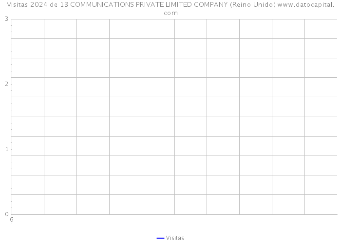 Visitas 2024 de 1B COMMUNICATIONS PRIVATE LIMITED COMPANY (Reino Unido) 